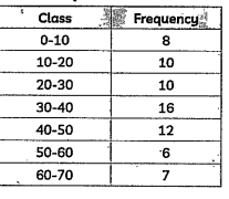 Find the mode of the following frequency distribution: