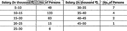 The table below shows the salaries of 280 persons:  Calculate the median salary of the data.