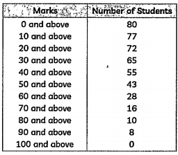 Find the mean marks of the students for the following distribution: