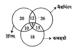 चित्र में तीन अंतः प्रतिच्छेदित वृत्त दिये गए हैं जो टेनिस बैडमिन्टन एवं कबड्डी खेलने वाली खिलाड़ियों के समुच्चय को दशति है। चित्र के प्रत्येक क्षेत्र को एक संख्या से निरूपित किया गया है      कितने खिलाड़ी कबड्डी खेलते हैं?