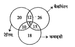 चित्र में तीन अंतः प्रतिच्छेदित वृत्त दिये गए हैं जो टेनिस बैडमिन्टन एवं कबड्डी खेलने वाली खिलाड़ियों के समुच्चय को दशति है। चित्र के प्रत्येक क्षेत्र को एक संख्या से निरूपित किया गया है      कबड्डी के खिलाड़ियों को मेडकर, टेनिस एवं बैडमिन्टन दोनों खेल खेलने वाले खिलाड़ियों के समुच्चय को किस संख्या से निरूपित किया गया है