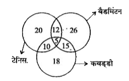 चित्र में तीन अंतः प्रतिच्छेदित वृत्त दिये गए हैं जो टेनिस बैडमिन्टन एवं कबड्डी खेलने वाली खिलाड़ियों के समुच्चय को दशति है। चित्र के प्रत्येक क्षेत्र को एक संख्या से निरूपित किया गया है      किस खेल को सबसे कम खिलाड़ियों द्वारा खेला जाता है?