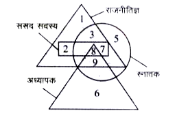 नीचे के प्रत्येक प्रश्न निम्नांकित चित्र पर आधारित हैं। चित्र में विभिन्न संख्याओं को चार प्रकार की आकृतियों में दर्शाया गया है। छोटा त्रिभुज अध्यापकों को, बड़ा त्रिभुज राजनीतिज्ञों को, वृत्त स्नातकों को तथा आयत संसद सदस्यों को प्रदर्शित करता है। आकृति के विभिन्न क्षेत्रों में विभिन्न संख्याएँ अंकित हैं। इन सूचनाओं के आधार पर प्रश्नों का सही उत्तर ज्ञात करें।      कौन-से राजनीतिज्ञ हैं, पर संसद सदस्य नहीं है?