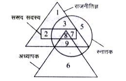 नीचे के प्रत्येक प्रश्न निम्नांकित चित्र पर आधारित हैं। चित्र में विभिन्न संख्याओं को चार प्रकार की आकृतियों में दर्शाया गया है। छोटा त्रिभुज अध्यापकों को, बड़ा त्रिभुज राजनीतिज्ञों को, वृत्त स्नातकों को तथा आयत संसद सदस्यों को प्रदर्शित करता है। आकृति के विभिन्न क्षेत्रों में विभिन्न संख्याएँ अंकित हैं। इन सूचनाओं के आधार पर प्रश्नों का सही उत्तर ज्ञात करें।      निम्नलिखित में से कौन राजनीतिज्ञ न तो अध्यापक है और न ही स्नातक?