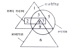 नीचे के प्रत्येक प्रश्न निम्नांकित चित्र पर आधारित हैं। चित्र में विभिन्न संख्याओं को चार प्रकार की आकृतियों में दर्शाया गया है। छोटा त्रिभुज अध्यापकों को, बड़ा त्रिभुज राजनीतिज्ञों को, वृत्त स्नातकों को तथा आयत संसद सदस्यों को प्रदर्शित करता है। आकृति के विभिन्न क्षेत्रों में विभिन्न संख्याएँ अंकित हैं। इन सूचनाओं के आधार पर प्रश्नों का सही उत्तर ज्ञात करें।      कौन स्नातक, राजनीतिज्ञ और अध्यापक तीनों है।