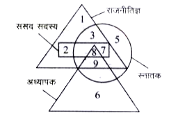नीचे के प्रत्येक प्रश्न निम्नांकित चित्र पर आधारित हैं। चित्र में विभिन्न संख्याओं को चार प्रकार की आकृतियों में दर्शाया गया है। छोटा त्रिभुज अध्यापकों को, बड़ा त्रिभुज राजनीतिज्ञों को, वृत्त स्नातकों को तथा आयत संसद सदस्यों को प्रदर्शित करता है। आकृति के विभिन्न क्षेत्रों में विभिन्न संख्याएँ अंकित हैं। इन सूचनाओं के आधार पर प्रश्नों का सही उत्तर ज्ञात करें।      कौन स्नातक या अध्यापक है, परन्तु राजनीतिज्ञ नहीं है?