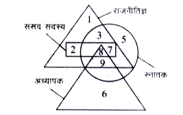 नीचे के प्रत्येक प्रश्न निम्नांकित चित्र पर आधारित हैं। चित्र में विभिन्न संख्याओं को चार प्रकार की आकृतियों में दर्शाया गया है। छोटा त्रिभुज अध्यापकों को, बड़ा त्रिभुज राजनीतिज्ञों को, वृत्त स्नातकों को तथा आयत संसद सदस्यों को प्रदर्शित करता है। आकृति के विभिन्न क्षेत्रों में विभिन्न संख्याएँ अंकित हैं। इन सूचनाओं के आधार पर प्रश्नों का सही उत्तर ज्ञात करें।      निम्नलिखित में से कौन-से संसद सदस्य स्नातक भी हैं तथा अध्यापक भी है?
