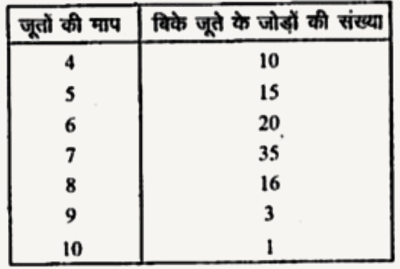 एक दुकान में निम्नलिखित बंटन के अनुसार एक दिन में 100 जोड़े जूते बिके।  इस बंटन (जूते की माप) का बहुलक है-