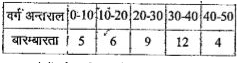 गणित के एक प्रश्न - पत्र के छात्रों के प्राप्त अंको की बारम्बारता का वितरण नीचे दिया गया है -      अंको की माध्यिका है -