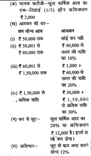 सुशान्त की आवास भत्ते की अतिरिक्त वार्षिक आय Rs1,72,000 है। पूरे वर्ष वह Rs2,500 प्रतिमाह भविष्य निधि में जमा करता है और Rs21,000 वार्षिक जीवन बीमा का प्रीमियम अदा करता है। वह Rs4,000 राष्ट्रीय बचत योजना में व्यय करता है, इसके अतिरिक्त वह Rs3,000 प्रधानमन्त्री राहत कोष में दान देता है और इस पर वह 100% राहत प्राप्त करता है। यदि वह इस वर्ष के 11 माह तक Rs650 प्रतिमाह आयकर के रूप में अदा करता है, तो वह वर्ष के अन्तिम अर्थात् 12वें महीने में कितना आयकर अदा करता आयकर की गणना हेतु निम्नलिखित का अ६ ययन करें   (क) मानक कटौती-कुल वार्षिक आय का एक-तिहाई (1/3) और अधिकतम Rs2,000