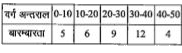 गणित के एक प्रश्न-पत्र के छात्रों के प्राप्त अंकों की बारम्बारता का वितरण नीचे दिया गया है      अंकों की माध्यिका है