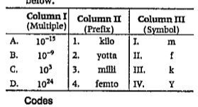 Match the items of columns I,II and III appropriately and choose the correct option from the codes given below.