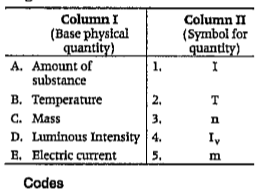 Match the items of column I with the items of column II and choose the correct option from the codes given below.