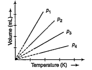 A plot of volume (V)versus temperature (T) for agas at constant pressure is a straight line passing through the origin the plots at different values of pressure are show in the figure which of the following order of pressure is correct for this gas?