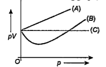 Consider the following graph which of the above slope showes an ideal gas behaviour?
