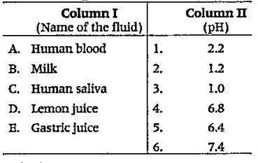 Match the Column I with Column II and choose the correct option from the codes given below.