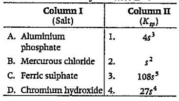 Match the salt in Column I with its relation for K(sp) in Column II in terms of solubility s in mol L^(-1).