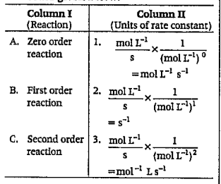 Match the following coloumns and choose the correct option from the codes given below