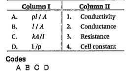 Match the following column I with column II and choose the correct option from the codes given