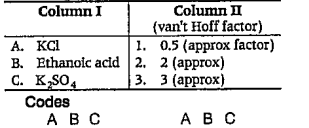 Match the following terms given in Column I with the Column II.