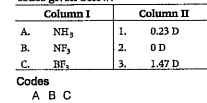 Match the following columns and choose the correct option from the codes given below