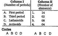 Match the column I with column II and select the correct answer from the given options
