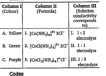 Match the following Columns (formulation of cobalt (III) chloride  ammonia complexes) and choose the correct option from the codes given below.