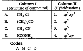 Match the terms of Column I with Column II and choose the correct option from the codes given below.