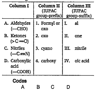 Match the items of Column I with the items of Column Il and III and choose the correct option from the codes given below.