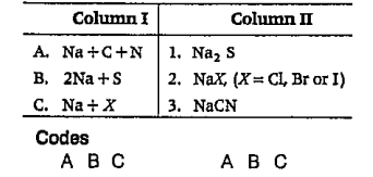 Match the items of Column I with Column II and choose the correct option from the codes given below.