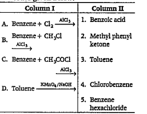 Match the following reactants in column I with the corresponding reaction products in column II and choose the correct option from the codes given below