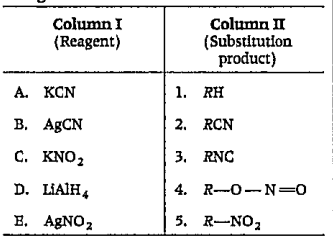 Match the reagents of Column I with their respective substituted products of Column II and choose 2 the correct option from the codes given below.