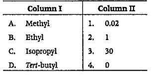 Match the relative rate of following  group given in Column I with Column II in the SN2 mechanism and choose the correct option from the codes given below.