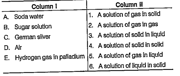 Match the terms given in Column I with the type of solutions given in Column II.