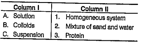 Match the Column I and II and select the correct option from the codes given below.