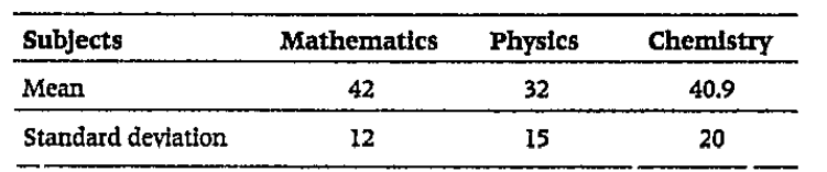 The mean and standard deviation of marks obtained by 50 students of a class in three subjects, Mathematics, physics and Chemistry are given below   Which of these three subjects shows the highest variability in marks and which shows the lowest ?