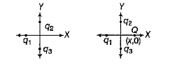 In the figure two positive chargesq2 and q3 fixed along the Y-axis, exert a net electric force in the + x direction on a charge q1 fixed along the X-axis. If a positive charge Q is added, at {x, 0), the force on q1