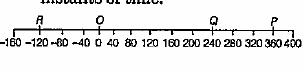 Let P, Q and R represent the position of the car at different instants of time.   Consider the following statements with reference to the above situation.   I. Distance moved by the car from O to P is OP = 360 m.   II. Distance and path length are same, so path length traversed from O to P is also OP = 360 m.   III. If the car moves from O at P and then moves back from P to Q, the path length traversed is OP + PQ = 480 m.   IV. If the car moves from O to P and then moves back from P to Q, the path length traversed is OQ = 240 m