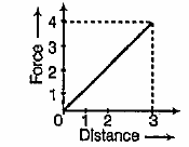 A 10 kg mass moves 3,0 m against a retarding force shown in the figure. If the force is zero at the beginning, how much kinetic energy is changed ?