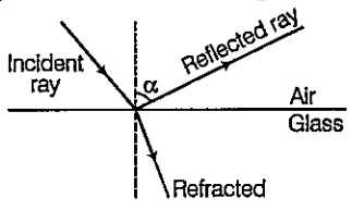 A ray of light strikes an air-glass interface such that a part of it is reflected into air and the rest enters glass as shown in the figure below.     If angle of refraction and refractive index of glass with respect to air is r and mu respectively,then value of alpha is