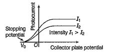 From the graph of photoelectric current versus collector plate potential is shown in the figure we conclude that