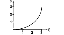 In the figure represents a parabola. Identify the physical quantities representing X and Y for constant acceleration.