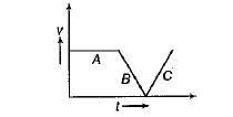 The velocity-time graph of a body is shown in the figure, it implies that at point B
