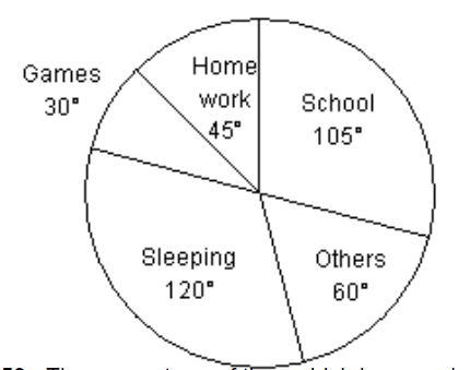 The following pie chart shows the hourly distribution (in degrees) of all the major activities of a student.  If he spends 1/3 rd time of homework in Mathematics then the no, of hours spends in rest of the subjects in homework