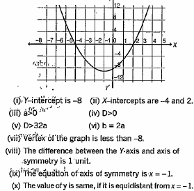 Consider the following graph of a quadratic function. Then whichjof the following facts are true regarding this quadratic graph?