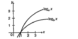 In the adjoining diagram there are two curvature graphs of logax and logax and logbx shown for xgt0 . If (a,b)gt0 and anebne1, then :