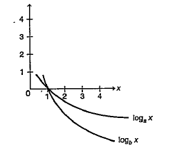 In the adjoining diagram graphs of logax and logbx are shown for xgt0 and 0ltalt1, then :