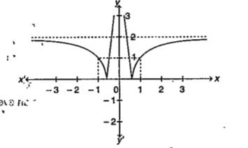 Which of the following option is correct for below curve