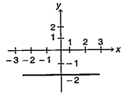 In the following questions a function is represented by the graph.