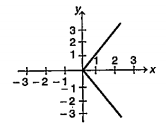 In the following questions a function is represented by the graph.
